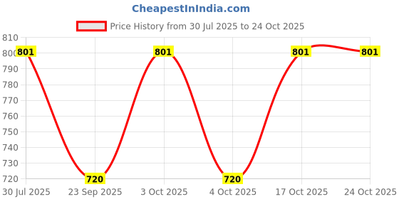 flipkart.com pyro spirit Solid Men Three Fourths pyro spirit Price History Graph from 30 Jul 2025 to 24 Oct 2025