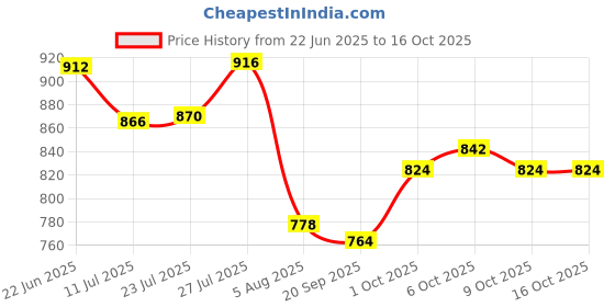 flipkart.com hauwer Solid Men Three Fourths hauwer Price History Graph from 22 Jun 2025 to 15 Oct 2025
