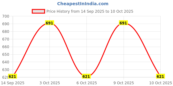 flipkart.com 0-degree Solid Men Three Fourths 0-degree Price History Graph from 14 Sep 2025 to 9 Oct 2025