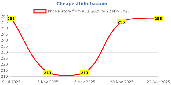 flipkart.com guide Solid Men Three Fourths guide Price History Graph from 9 Jul 2025 to 22 Nov 2025