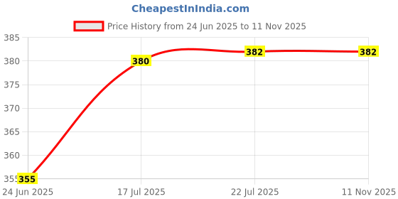flipkart.com mack jonney Solid Men Three Fourths mack jonney Price History Graph from 24 Jun 2025 to 10 Nov 2025