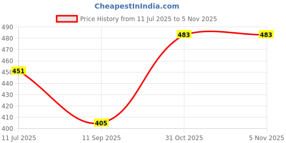 flipkart.com casual tees Solid Men Three Fourths casual tees Price History Graph from 11 Jul 2025 to 4 Nov 2025