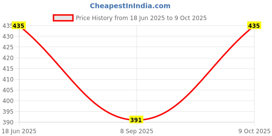 flipkart.com checkersbay Solid Men Three Fourths checkersbay Price History Graph from 18 Jun 2025 to 9 Oct 2025