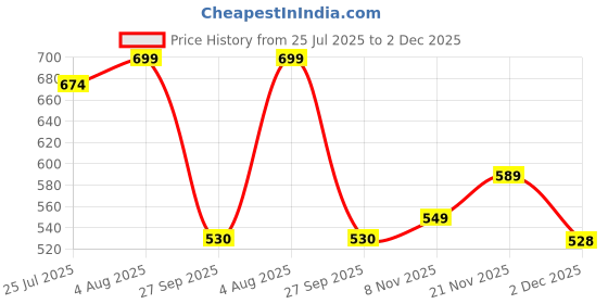 flipkart.com tjb trends Solid Men Three Fourths tjb trends Price History Graph from 25 Jul 2025 to 2 Dec 2025