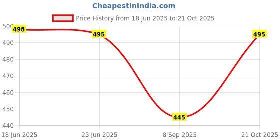 flipkart.com maruti enterprise Solid Men Three Fourths maruti enterprise Price History Graph from 18 Jun 2025 to 21 Oct 2025