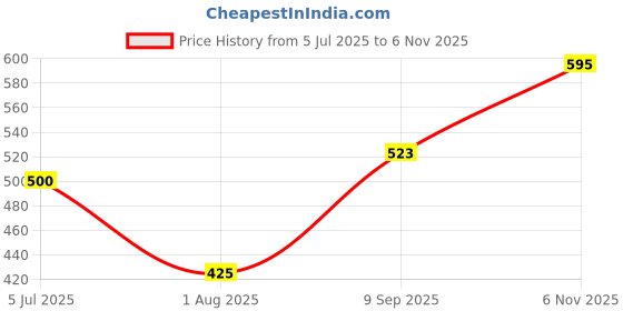 flipkart.com welcy Solid Men Three Fourths welcy Price History Graph from 5 Jul 2025 to 6 Nov 2025