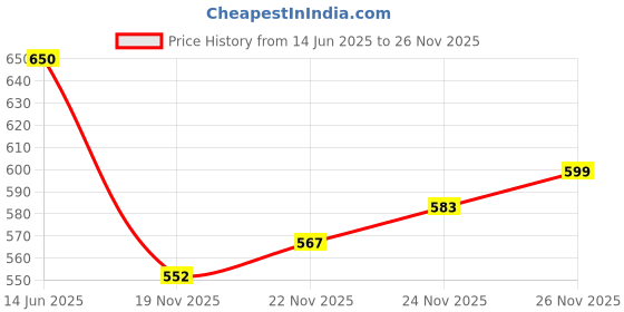 flipkart.com studio nexx Solid Men Three Fourths studio nexx Price History Graph from 14 Jun 2025 to 26 Nov 2025