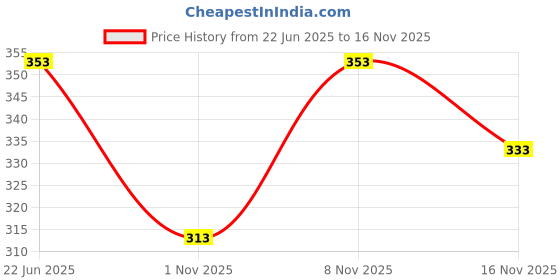 flipkart.com mack jonney Solid Men Three Fourths mack jonney Price History Graph from 22 Jun 2025 to 16 Nov 2025