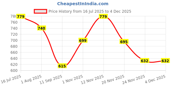 flipkart.com meoby Solid Men Three Fourths meoby Price History Graph from 16 Jul 2025 to 2 Dec 2025