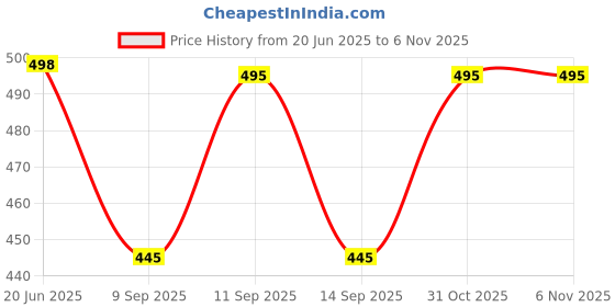flipkart.com maruti enterprise Solid Men Three Fourths maruti enterprise Price History Graph from 20 Jun 2025 to 5 Nov 2025