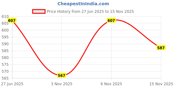 flipkart.com mack jonney Solid Men Three Fourths mack jonney Price History Graph from 27 Jun 2025 to 15 Nov 2025