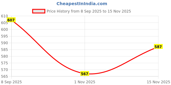 flipkart.com mack jonney Solid Men Three Fourths mack jonney Price History Graph from 8 Sep 2025 to 15 Nov 2025