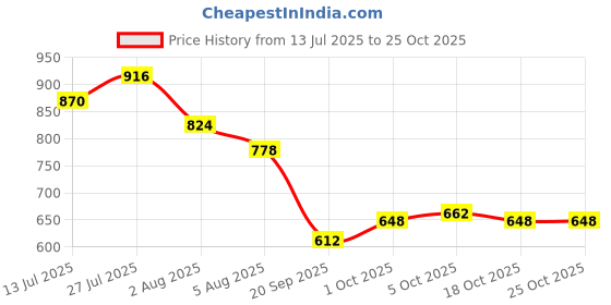 flipkart.com hauwer Solid Men Three Fourths hauwer Price History Graph from 13 Jul 2025 to 25 Oct 2025