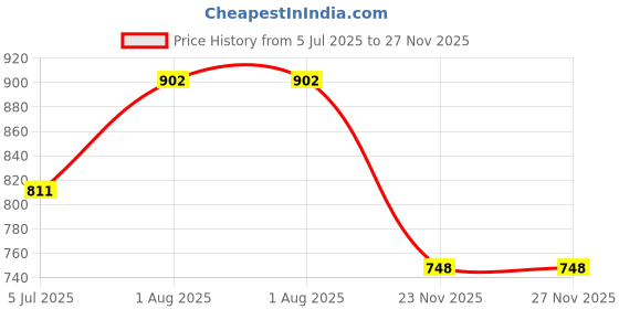 flipkart.com hypernation Solid Men Three Fourths hypernation Price History Graph from 5 Jul 2025 to 27 Nov 2025