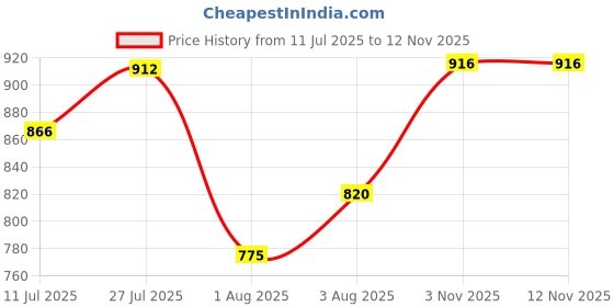 flipkart.com hauwer Solid Men Three Fourths hauwer Price History Graph from 11 Jul 2025 to 11 Nov 2025