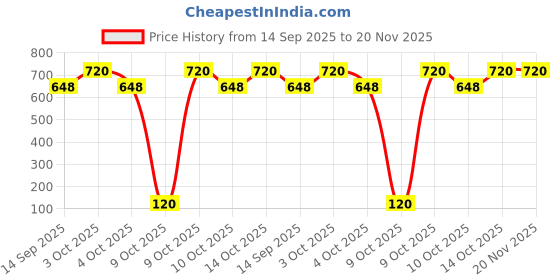 flipkart.com innostratus Solid Men Three Fourths innostratus Price History Graph from 14 Sep 2025 to 20 Nov 2025