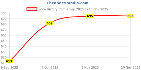 flipkart.com garima fashion Solid Men Three Fourths garima fashion Price History Graph from 9 Sep 2025 to 9 Nov 2025