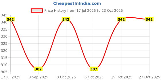 flipkart.com just try fashion Solid Men Three Fourths just try fashion Price History Graph from 17 Jul 2025 to 22 Oct 2025