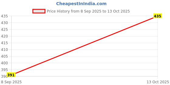 flipkart.com checkersbay Solid Men Three Fourths checkersbay Price History Graph from 8 Sep 2025 to 13 Oct 2025
