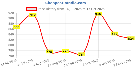 flipkart.com hauwer Solid Men Three Fourths hauwer Price History Graph from 14 Jul 2025 to 17 Oct 2025
