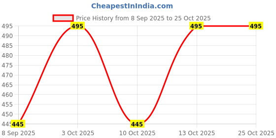 flipkart.com maruti enterprise Solid Men Three Fourths maruti enterprise Price History Graph from 8 Sep 2025 to 25 Oct 2025