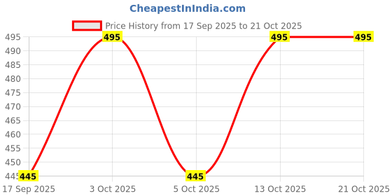 flipkart.com vasudi Solid Men Three Fourths vasudi Price History Graph from 17 Sep 2025 to 21 Oct 2025