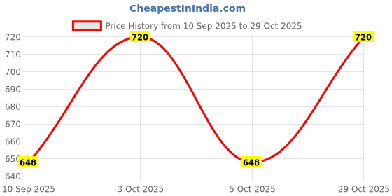 flipkart.com innostratus Solid Men Three Fourths innostratus Price History Graph from 10 Sep 2025 to 29 Oct 2025