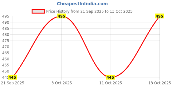 flipkart.com akshat enterprise Solid Men Three Fourths akshat enterprise Price History Graph from 21 Sep 2025 to 11 Oct 2025