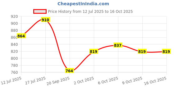 flipkart.com hauwer Solid Men Three Fourths hauwer Price History Graph from 12 Jul 2025 to 15 Oct 2025