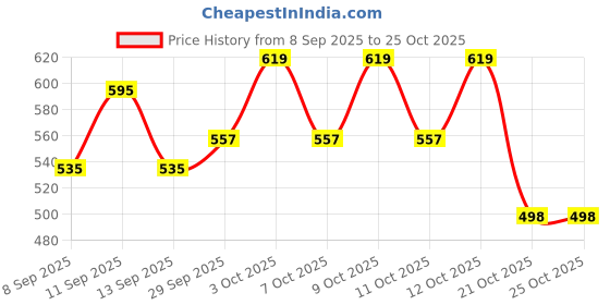 flipkart.com madegood Solid Men Three Fourths madegood Price History Graph from 8 Sep 2025 to 24 Oct 2025