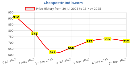 flipkart.com hauwer Solid Men Three Fourths hauwer Price History Graph from 30 Jul 2025 to 15 Nov 2025