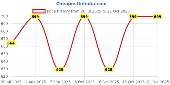 flipkart.com maheen fashion Solid Men Three Fourths maheen fashion Price History Graph from 20 Jul 2025 to 20 Oct 2025
