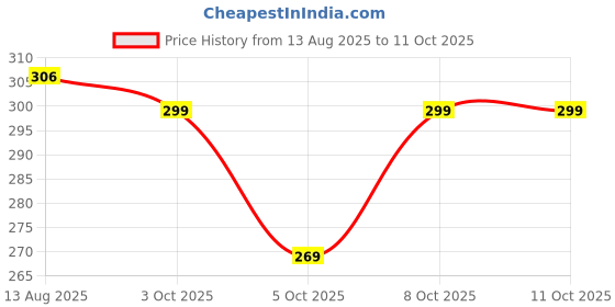 flipkart.com west gate clothing Solid Men Three Fourths west gate clothing Price History Graph from 13 Aug 2025 to 11 Oct 2025