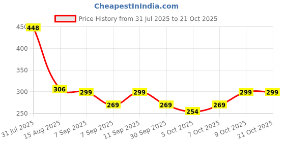 flipkart.com west gate clothing Solid Men Three Fourths west gate clothing Price History Graph from 31 Jul 2025 to 19 Oct 2025