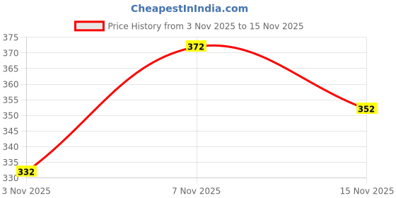 flipkart.com mack jonney Solid Men Three Fourths mack jonney Price History Graph from 3 Nov 2025 to 15 Nov 2025