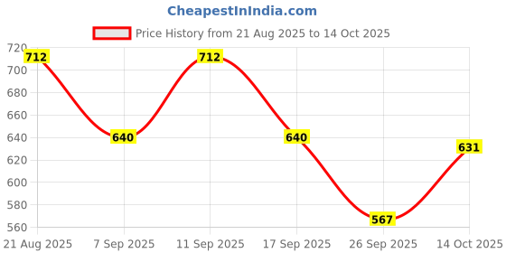 flipkart.com jaydev Solid Men Three Fourths jaydev Price History Graph from 21 Aug 2025 to 14 Oct 2025