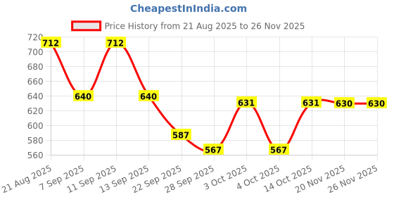 flipkart.com jaydev Solid Men Three Fourths jaydev Price History Graph from 21 Aug 2025 to 25 Nov 2025