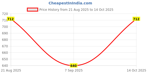 flipkart.com jaydev Solid Men Three Fourths jaydev Price History Graph from 21 Aug 2025 to 14 Oct 2025