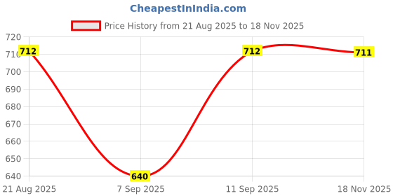 flipkart.com jaydev Solid Men Three Fourths jaydev Price History Graph from 21 Aug 2025 to 18 Nov 2025
