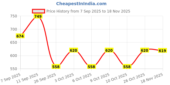 flipkart.com jaydev Solid Men Three Fourths jaydev Price History Graph from 7 Sep 2025 to 18 Nov 2025
