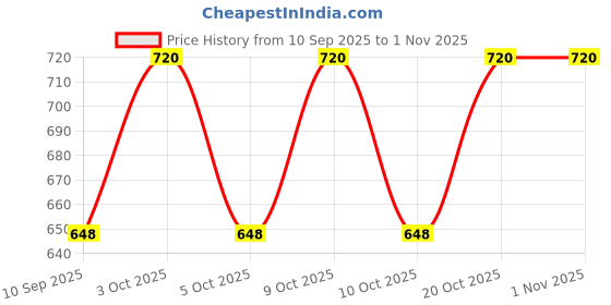 flipkart.com innostratus Solid Men Three Fourths innostratus Price History Graph from 10 Sep 2025 to 31 Oct 2025