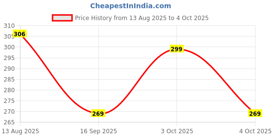 flipkart.com west gate clothing Solid Men Three Fourths west gate clothing Price History Graph from 13 Aug 2025 to 4 Oct 2025