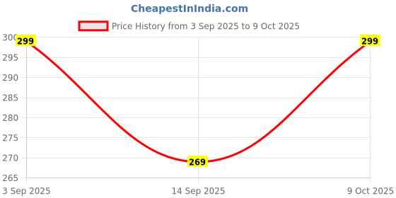 flipkart.com west gate clothing Solid Men Three Fourths west gate clothing Price History Graph from 3 Sep 2025 to 9 Oct 2025