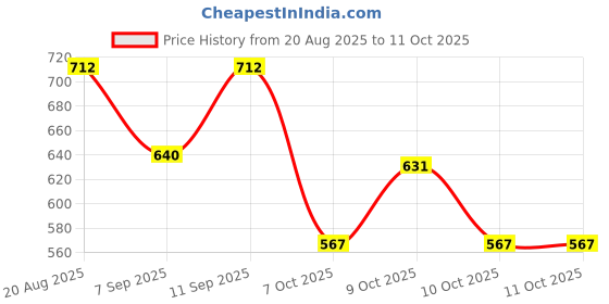 flipkart.com jaydev Solid Men Three Fourths jaydev Price History Graph from 20 Aug 2025 to 11 Oct 2025