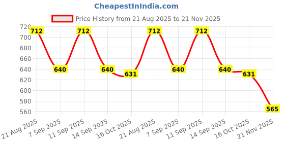 flipkart.com jaydev Solid Men Three Fourths jaydev Price History Graph from 21 Aug 2025 to 21 Nov 2025