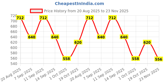 flipkart.com jaydev Solid Men Three Fourths jaydev Price History Graph from 20 Aug 2025 to 23 Nov 2025