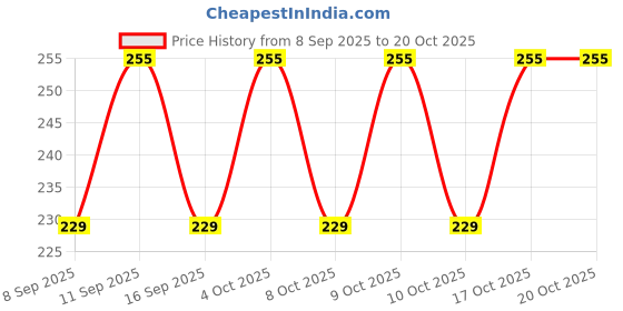 flipkart.com checkersbay Solid Men Three Fourths checkersbay Price History Graph from 8 Sep 2025 to 20 Oct 2025