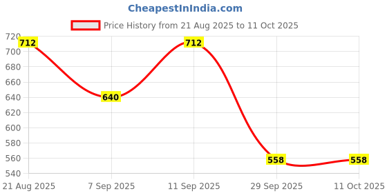 flipkart.com jaydev Solid Men Three Fourths jaydev Price History Graph from 21 Aug 2025 to 10 Oct 2025