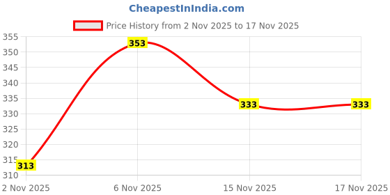 flipkart.com mack jonney Solid Men Three Fourths mack jonney Price History Graph from 2 Nov 2025 to 17 Nov 2025