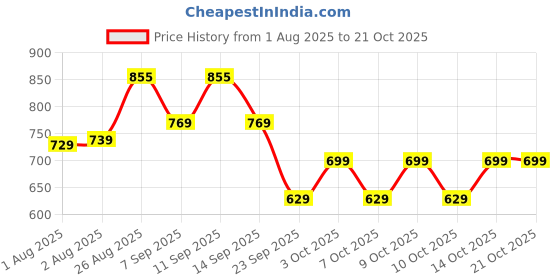 flipkart.com maheen fashion Solid Men Three Fourths maheen fashion Price History Graph from 1 Aug 2025 to 20 Oct 2025